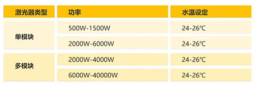不同功率激光器水溫設定范圍