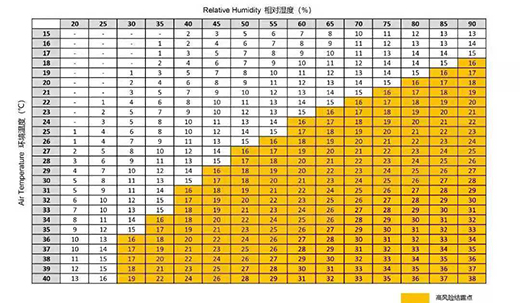 激光器環(huán)境溫度、相對溫度具體控制標準對照表